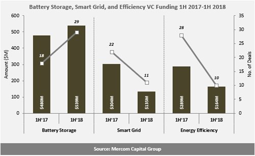 H1全球智網(wǎng)、能效、電池融資規(guī)劃降至24億美元